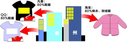淘宝80%羽绒服产于泉州