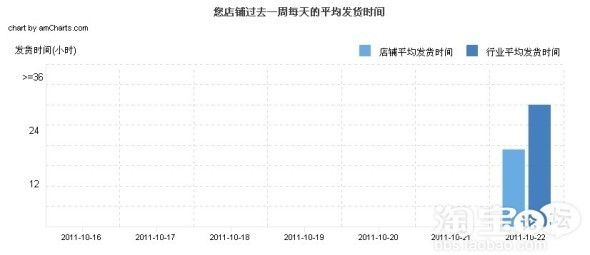 淘宝物流指数