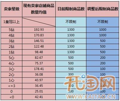 淘宝女装卖家宝贝数量