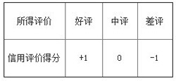 拍拍信用之信用计算1