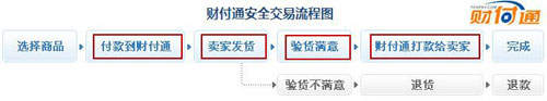 拍拍财付通的正确交易流程